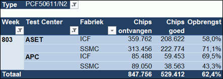 Draaitabel Excel