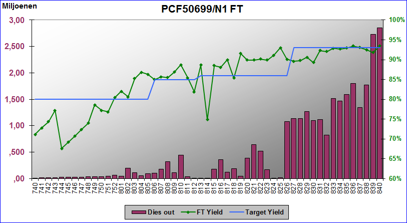 KPI dashboard Excel