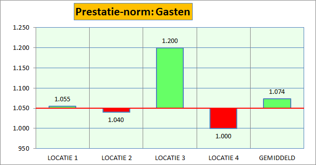 Excel KPI grafieken