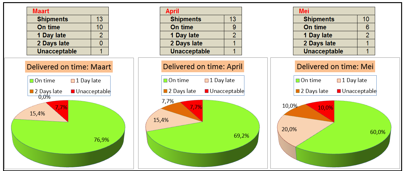 KPI Grafiek in Excel