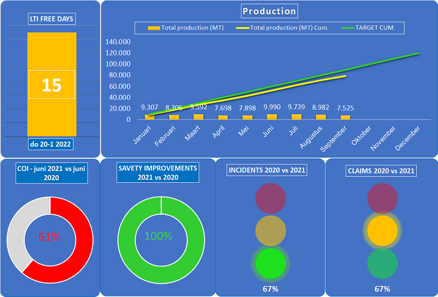 KPI stoplicht Excel